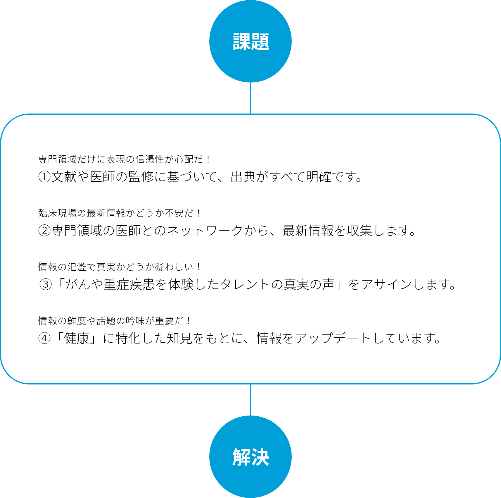 課題から解決までのプロセス